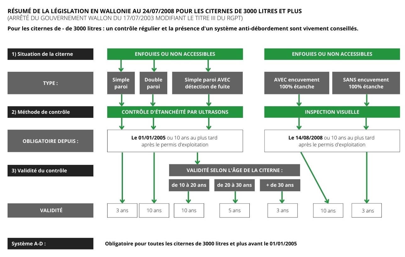 quand obligation controle cuve mazout
